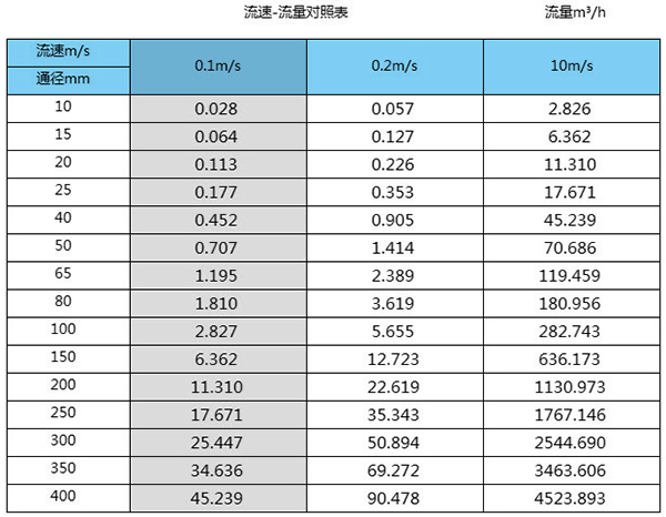给排91看片污软件下载口径流量对照表